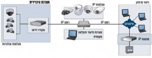 מערכת מצלמות IP