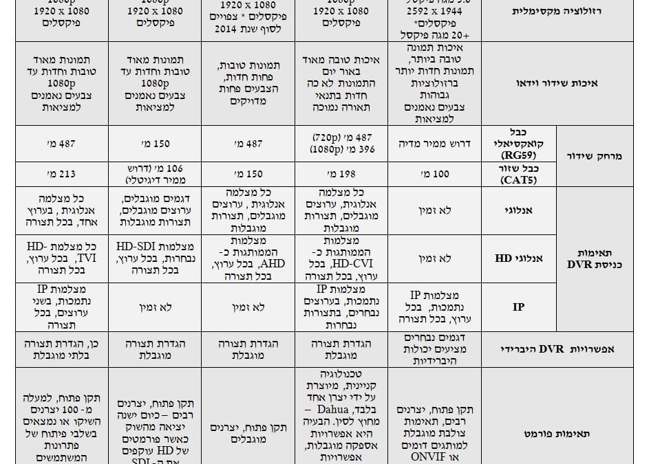 מערכת מצלמות אבטחה אנלוגית HD לעומת מצלמת IP