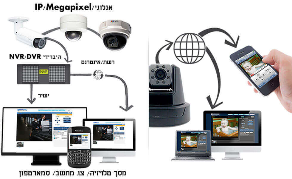 מצלמות אבטחה IP למערכת אבטחה